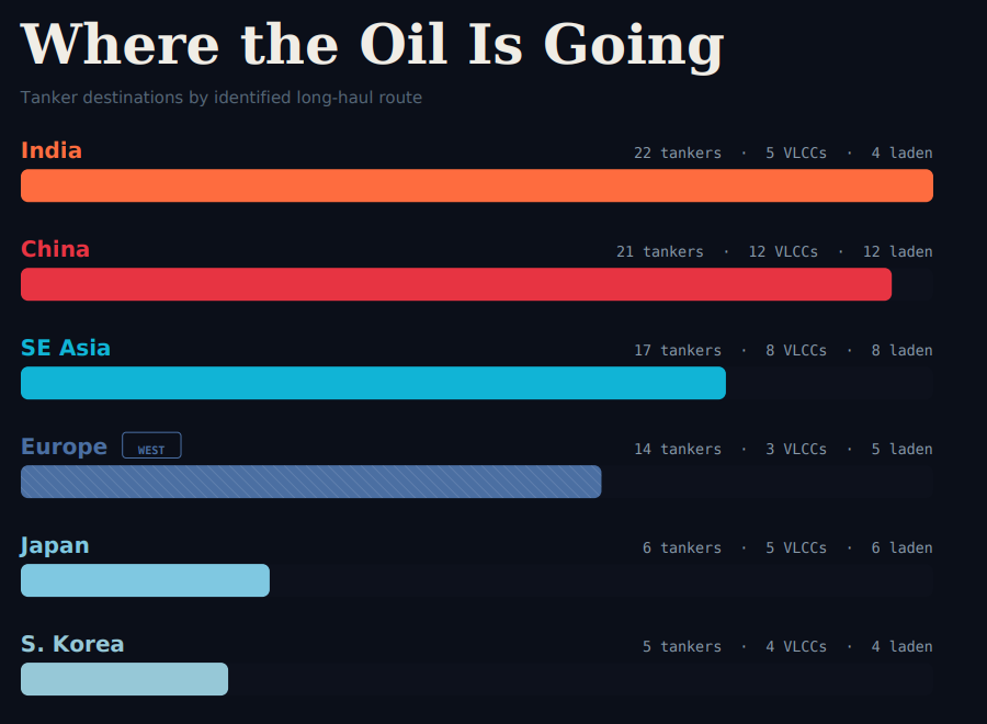 Related PUBLIC AIS chart (MastChain / worldwideais.org) — context only; no private AIS track derived. ‘Where the Oil Is Going’ — RELATED public tanker-destination AIS chart (not a portrait)
